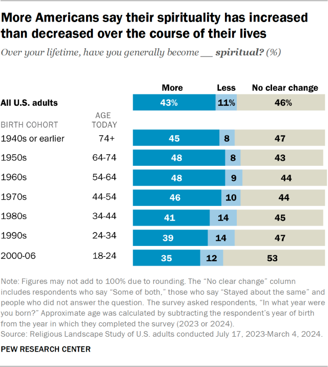 More Americans say their spirituality has increased than decreased over the course of their lives