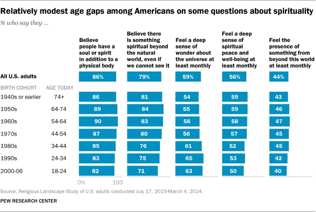 Relatively modest age gaps among Americans on some questions about spirituality