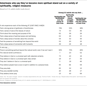 Table showing Americans who say they’ve become more spiritual stand out on a variety of spirituality, religion measures