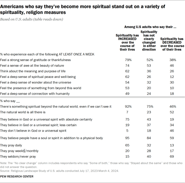 Americans who say they’ve become more spiritual stand out on a variety of spirituality, religion measures
