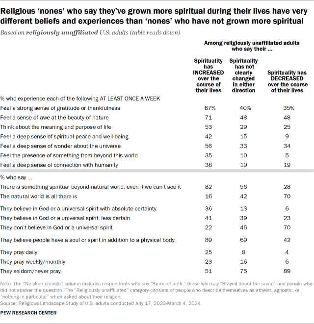 Religious ‘nones’ who say they’ve grown more spiritual during their lives have very different beliefs and experiences than ‘nones’ who have not grown more spiritual
