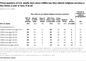 Table showing three-quarters of U.S. adults born since 1980s say they attend religious services a few times a year or less, if at all