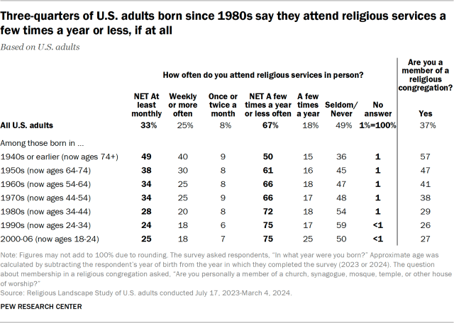 Three-quarters of U.S. adults born since 1980s say they attend religious services a few times a year or less, if at all
