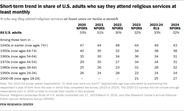 Short-term trend in share of U.S. adults who say they attend religious services at least monthly