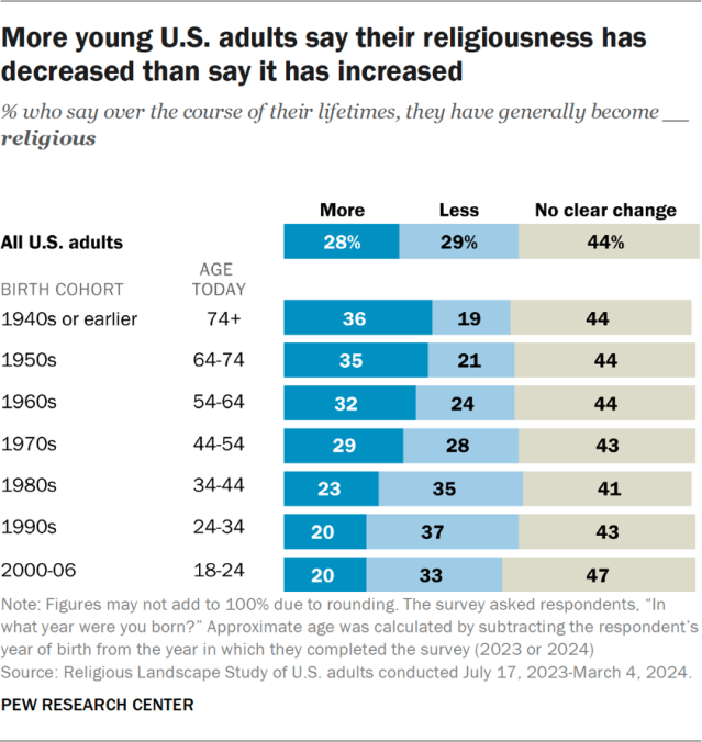 More young U.S. adults say their religiousness has decreased than say it has increased