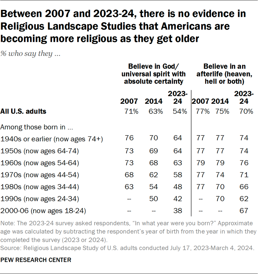Table showing that between 2007 and 2023-24, there is no evidence in Religious Landscape Studies that Americans are becoming more religious as they get older