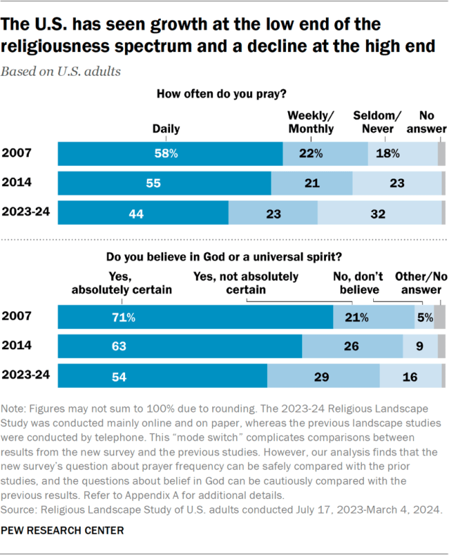 The U.S. has seen growth at the low end of the religiousness spectrum and a decline at the high end