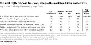 Table showing the most highly religious Americans also are the most Republican and conservative