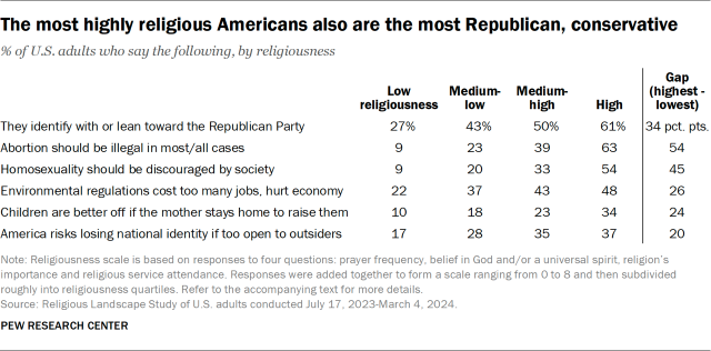 The most highly religious Americans also are the most Republican, conservative