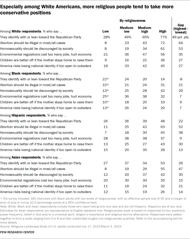 Especially among White Americans, more religious people tend to take more conservative positions