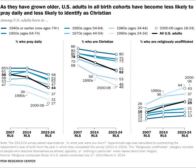 As they have grown older, U.S. adults in all birth cohorts have become less likely to pray daily and less likely to identify as Christian