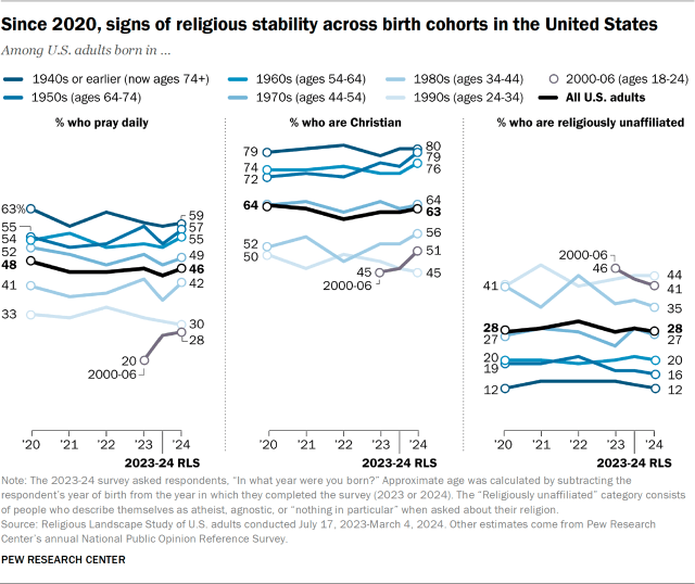 Since 2020, signs of religious stability across birth cohorts in the United States