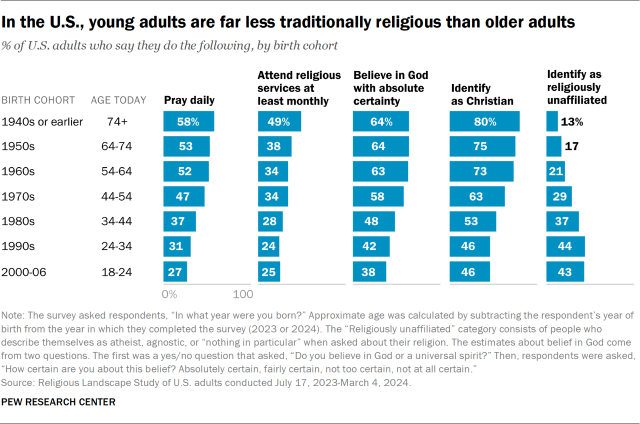 In the U.S., young adults are far less traditionally religious than older adults