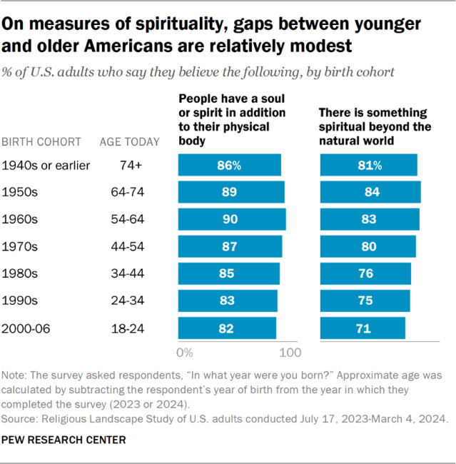 On measures of spirituality, gaps between younger and older Americans are relatively modest