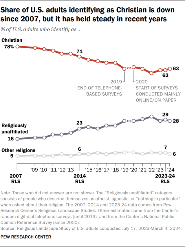 Share of U.S. adults identifying as Christian is down since 2007, but it has held steady in recent years