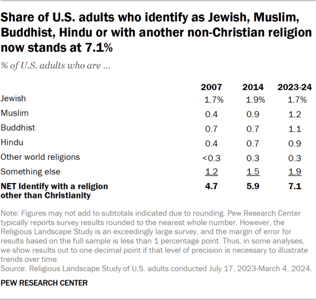 Share of U.S. adults who identify as Jewish, Muslim, Buddhist, Hindu or with another non-Christian religion now stands at 7.1%
