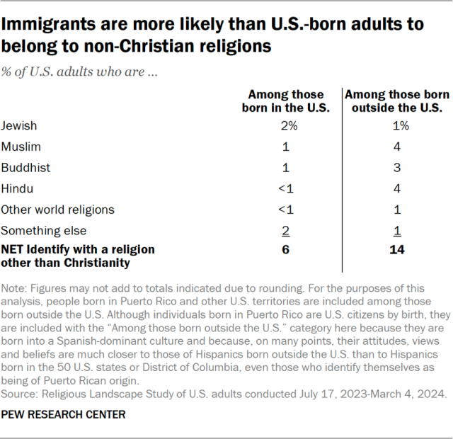 Immigrants are more likely than U.S.-born adults to belong to non-Christian religions