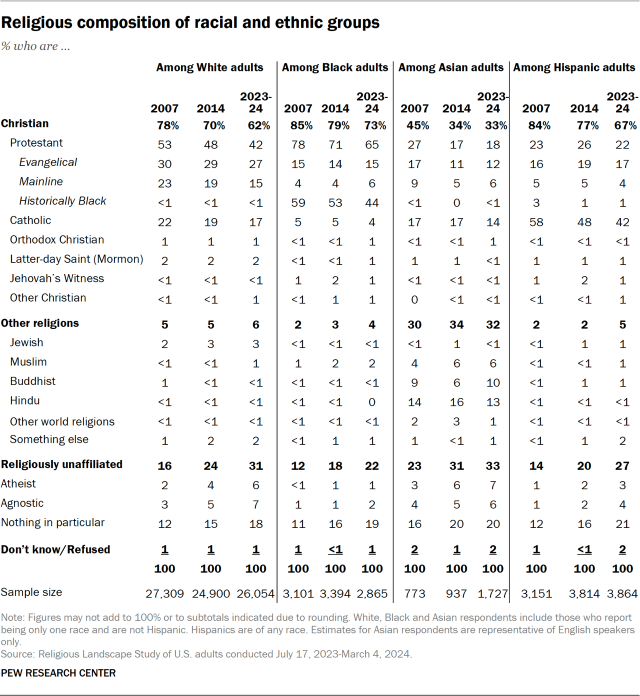 Religious composition of racial and ethnic groups
