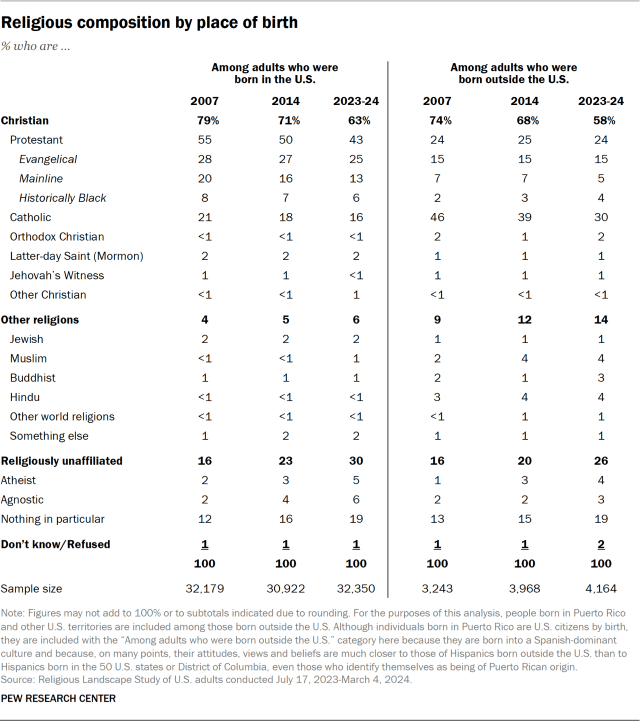 Religious composition by place of birth