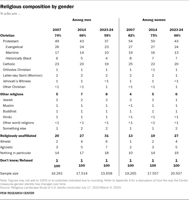 Religious composition by gender