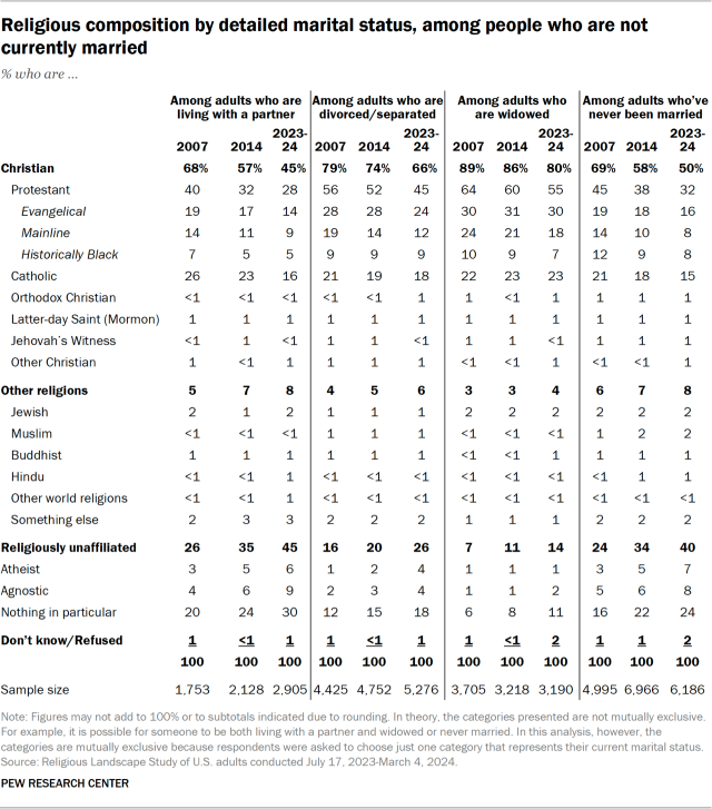 Religious composition by detailed marital status, among people who are not currently married