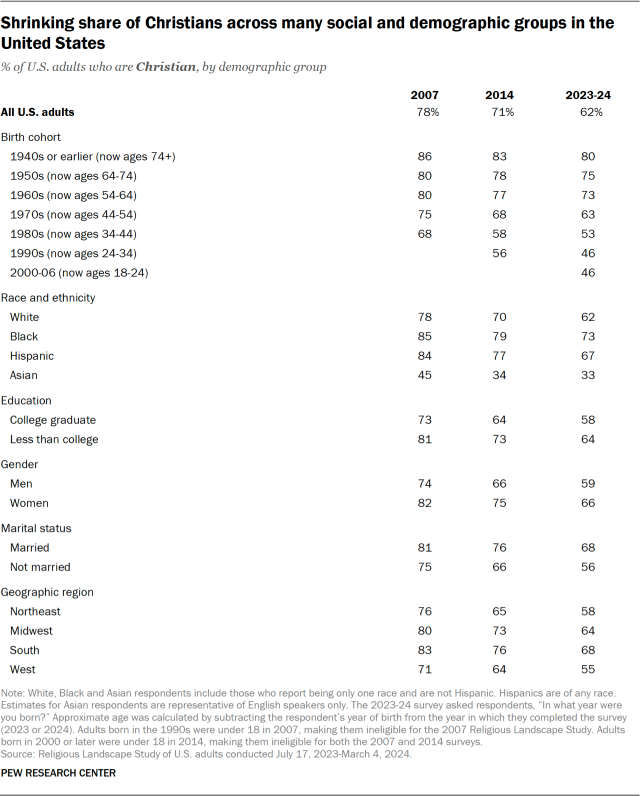 Shrinking share of Christians across many social and demographic groups in the United States