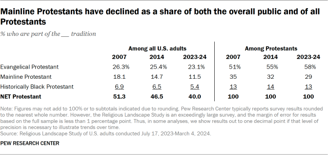 Mainline Protestants have declined as a share of both the overall public and of all Protestants