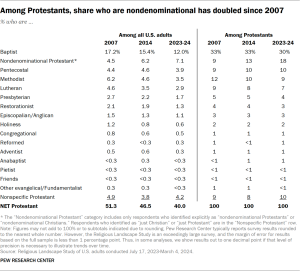 Table showing that among Protestants, the share who are nondenominational has doubled since 2007