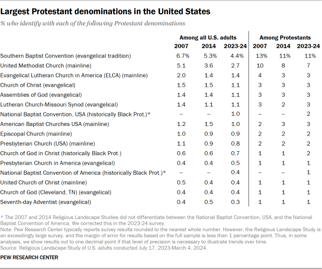 Largest Protestant denominations in the United States