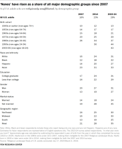 Table showing ‘nones’ have risen as a share of all major demographic groups since 2007