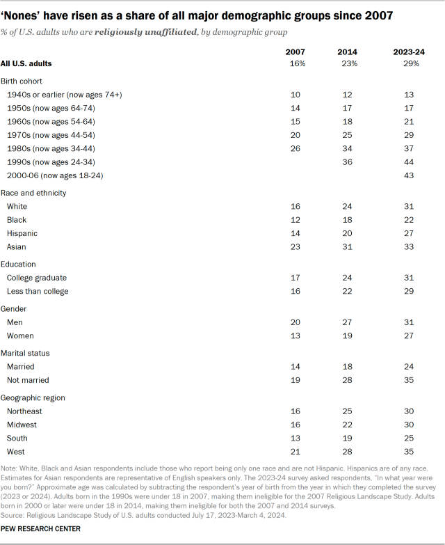 ‘Nones’ have risen as a share of all major demographic groups since 2007
