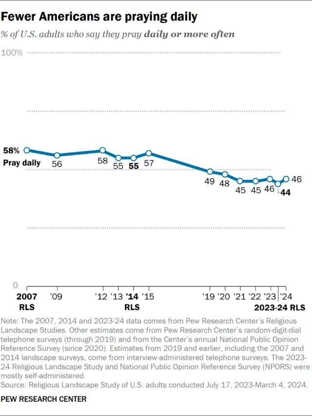 Fewer Americans are praying daily