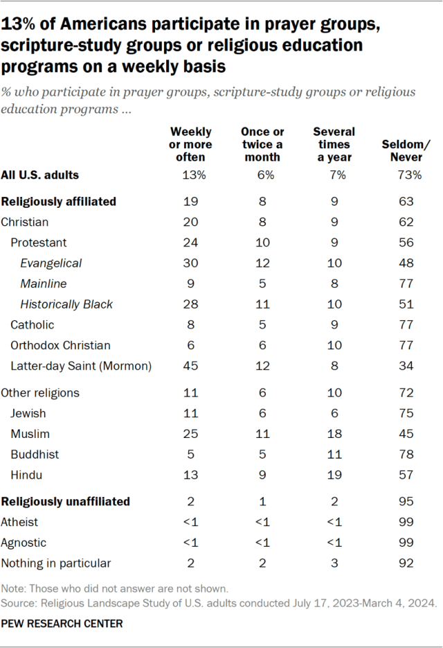 13% of Americans participate in prayer groups, scripture-study groups or religious education programs on a weekly basis