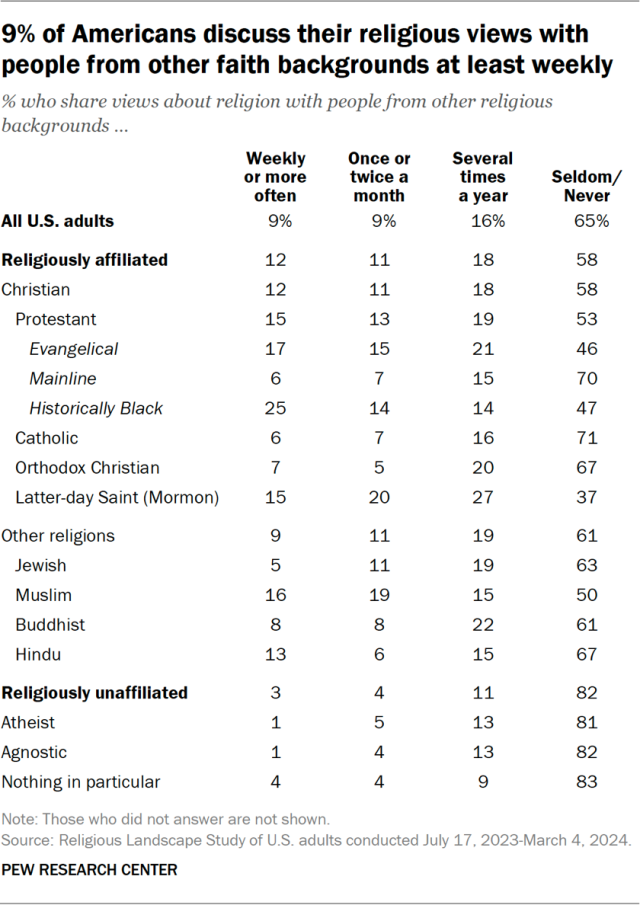 9% of Americans discuss their religious views with people from other faith backgrounds at least weekly