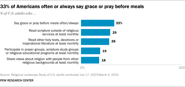 33% of Americans often or always say grace or pray before meals