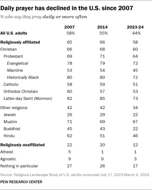 Daily prayer has declined in the U.S. since 2007
