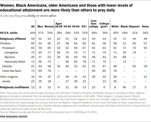 Women, Black Americans, older Americans and those with lower levels of educational attainment are more likely than others to pray daily