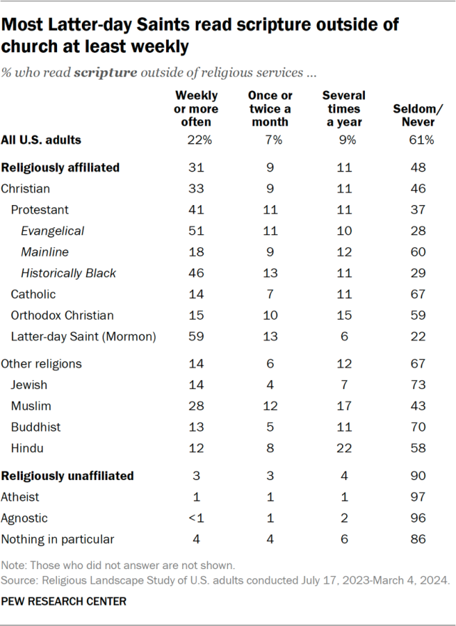 Most Latter-day Saints read scripture outside of church at least weekly