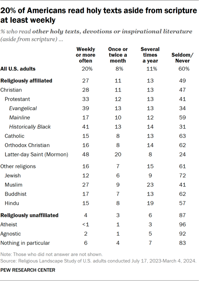 20% of Americans read holy texts aside from scripture at least weekly