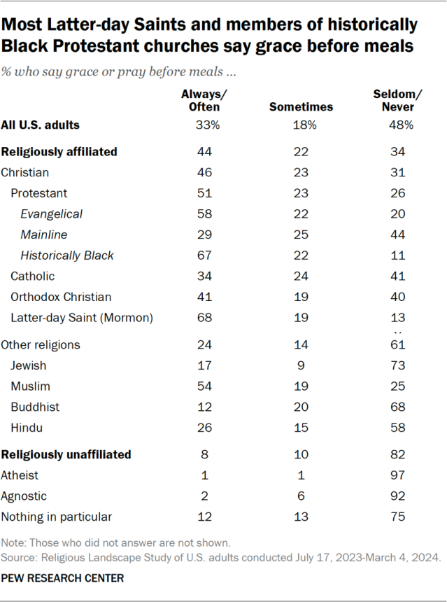 Most Latter-day Saints and members of historically Black Protestant churches say grace before meals