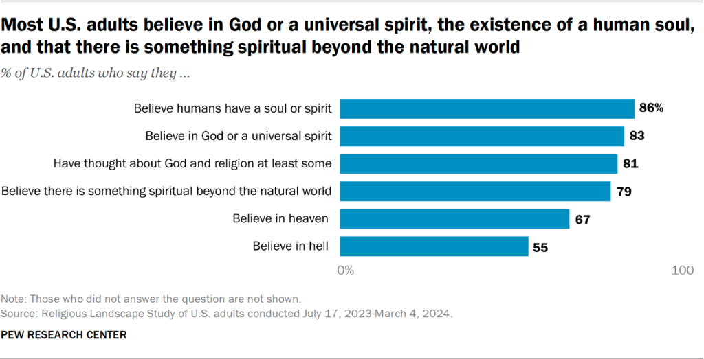 Bar chart showing most U.S. adults believe in God or a universal spirit, the existence of a human soul, and that there is something spiritual beyond the natural world