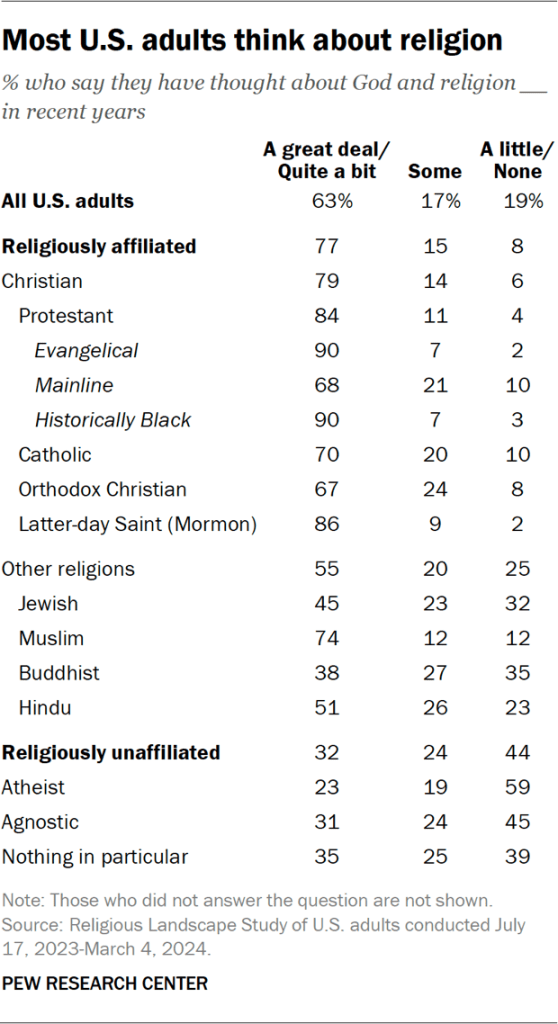 Table showing most U.S. adults think about religion