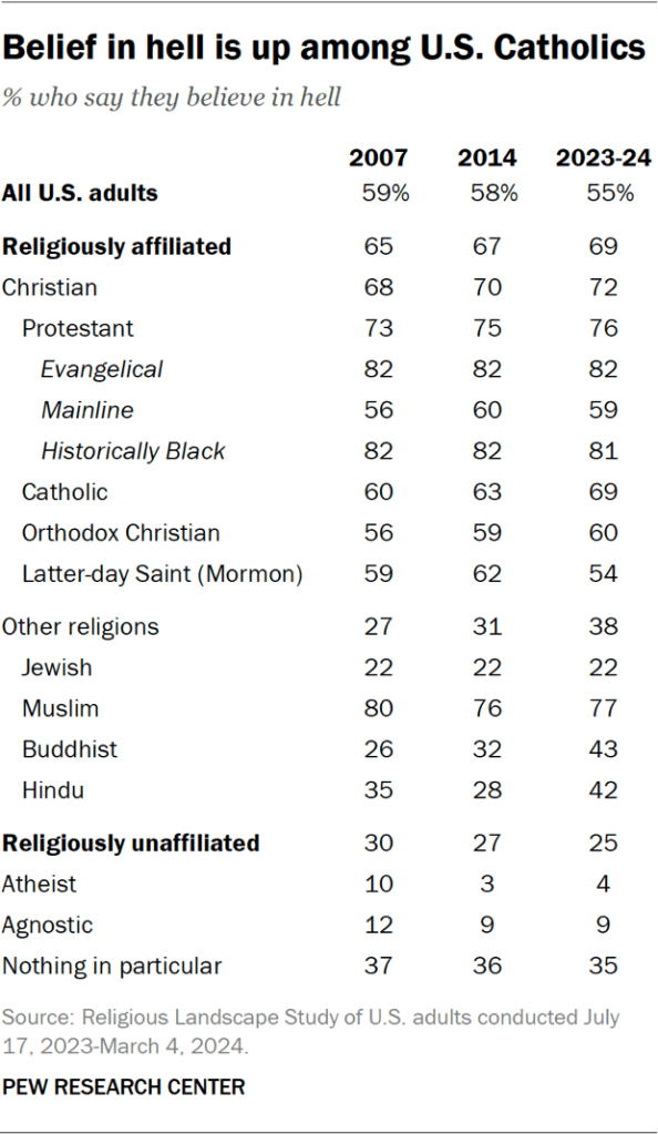 Table showing belief in hell is up among U.S. Catholics