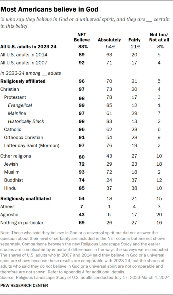Table showing most Americans believe in God