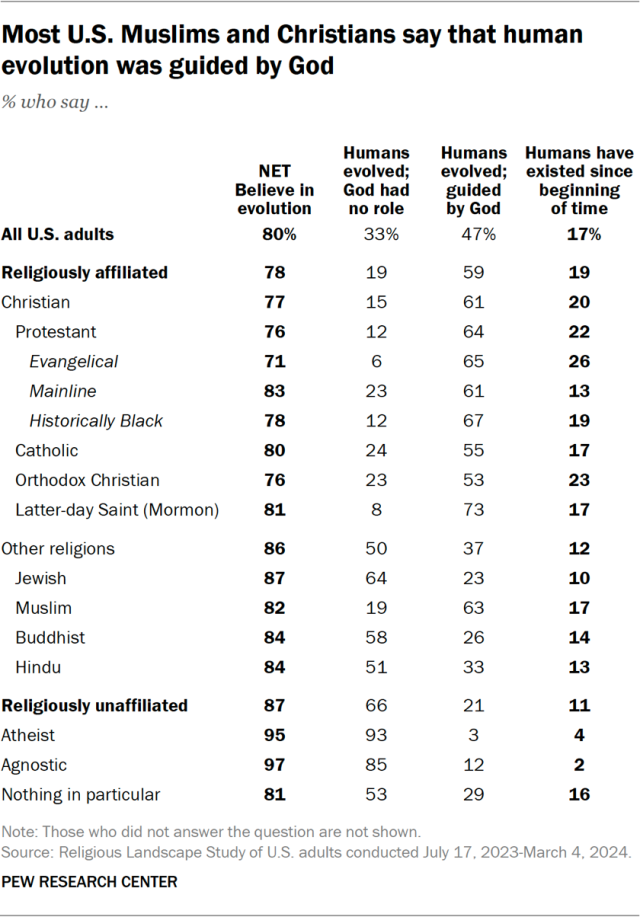 Most U.S. Muslims and Christians say that human evolution was guided by God
