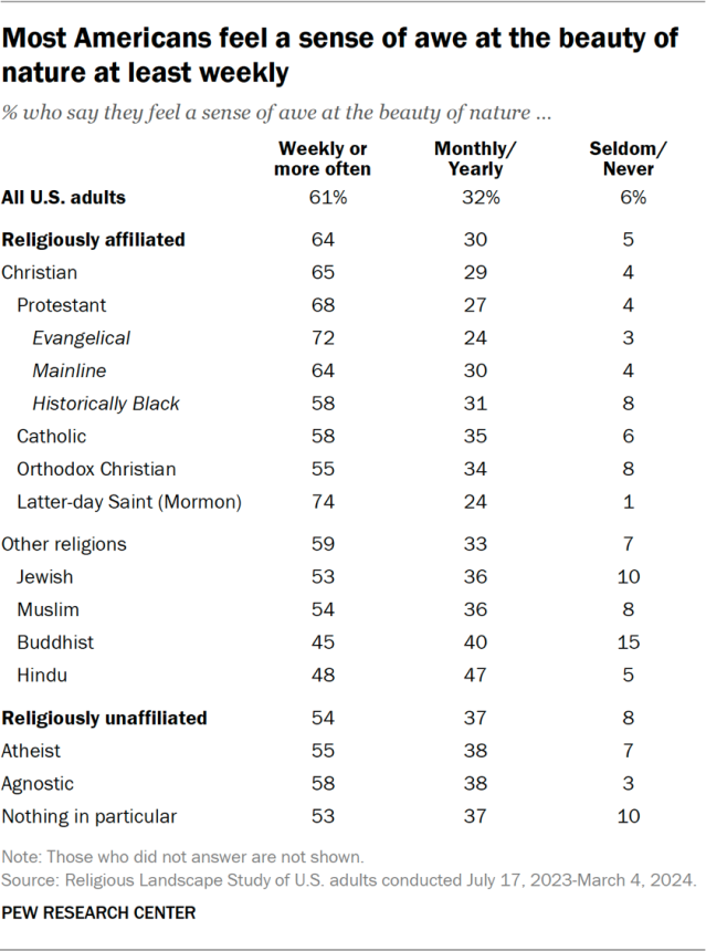 Most Americans feel a sense of awe at the beauty of nature at least weekly