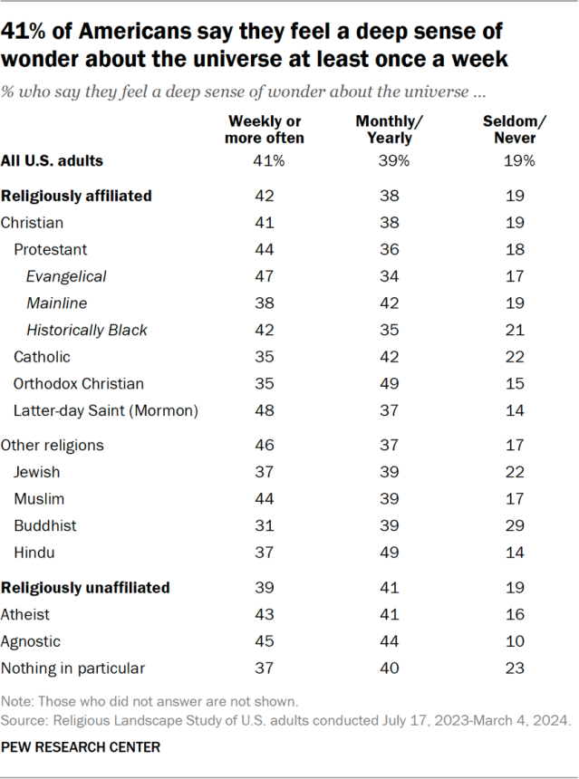 41% of Americans say they feel a deep sense of wonder about the universe at least once a week