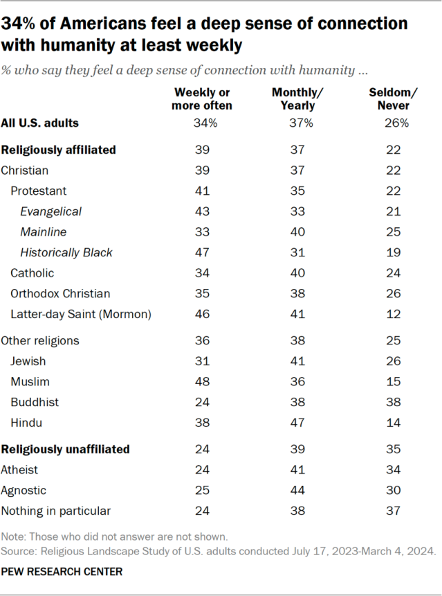 34% of Americans feel a deep sense of connection with humanity at least weekly