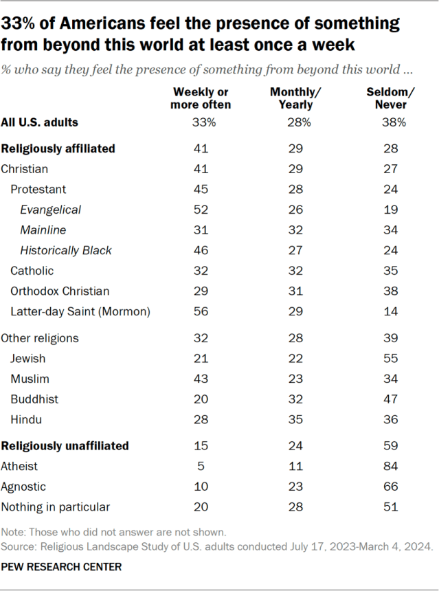 33% of Americans feel the presence of something from beyond this world at least once a week
