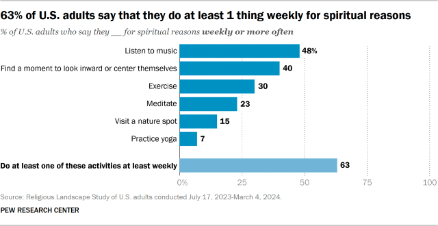 63% of U.S. adults say that they do at least 1 thing weekly for spiritual reasons